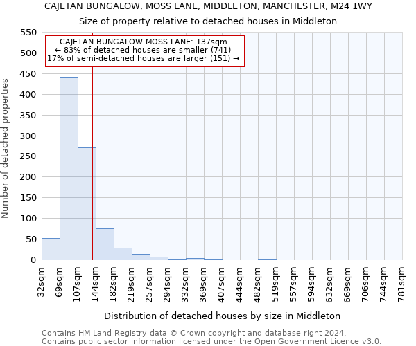 CAJETAN BUNGALOW, MOSS LANE, MIDDLETON, MANCHESTER, M24 1WY: Size of property relative to detached houses in Middleton