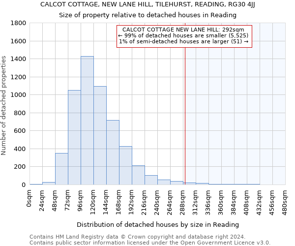 CALCOT COTTAGE, NEW LANE HILL, TILEHURST, READING, RG30 4JJ: Size of property relative to detached houses in Reading