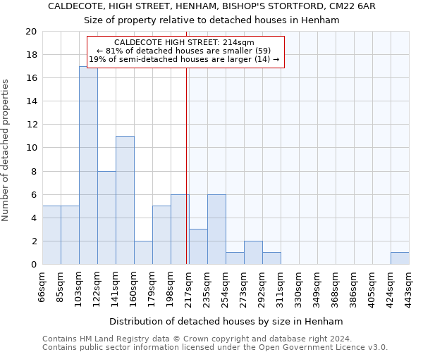 CALDECOTE, HIGH STREET, HENHAM, BISHOP'S STORTFORD, CM22 6AR: Size of property relative to detached houses in Henham