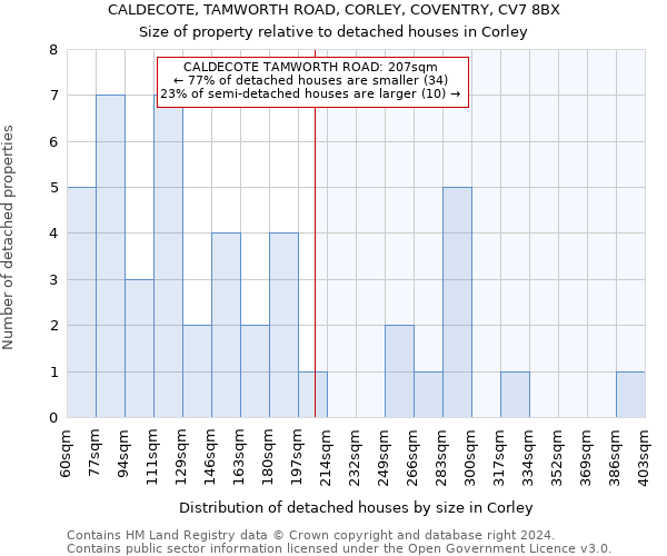 CALDECOTE, TAMWORTH ROAD, CORLEY, COVENTRY, CV7 8BX: Size of property relative to detached houses in Corley