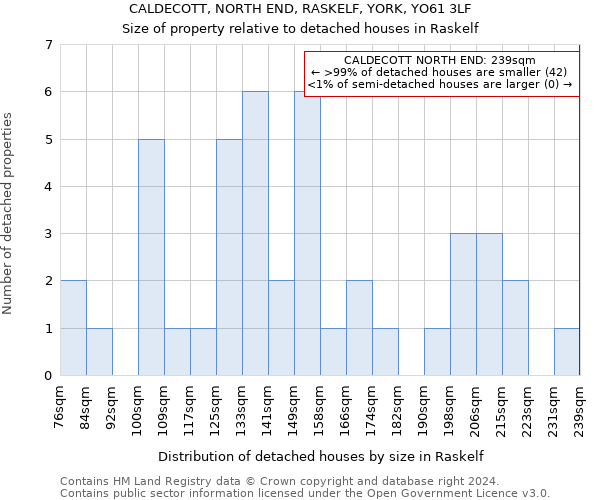 CALDECOTT, NORTH END, RASKELF, YORK, YO61 3LF: Size of property relative to detached houses in Raskelf