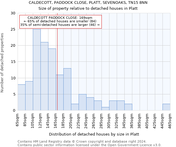 CALDECOTT, PADDOCK CLOSE, PLATT, SEVENOAKS, TN15 8NN: Size of property relative to detached houses in Platt