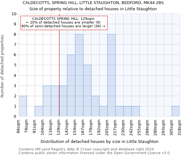 CALDECOTTS, SPRING HILL, LITTLE STAUGHTON, BEDFORD, MK44 2BS: Size of property relative to detached houses in Little Staughton