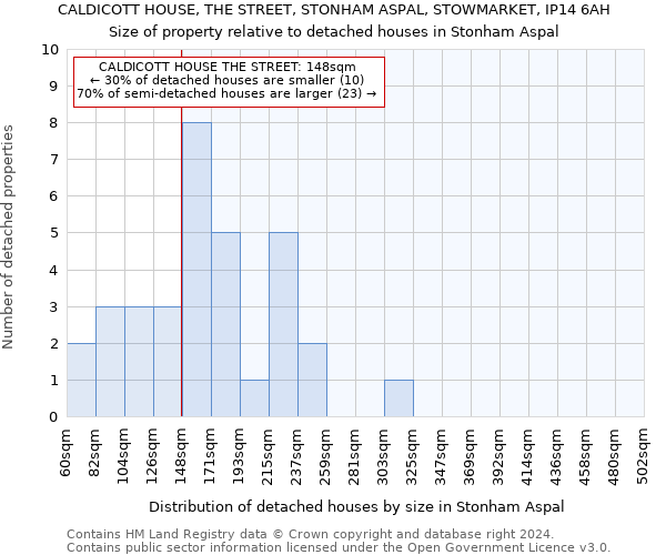 CALDICOTT HOUSE, THE STREET, STONHAM ASPAL, STOWMARKET, IP14 6AH: Size of property relative to detached houses in Stonham Aspal