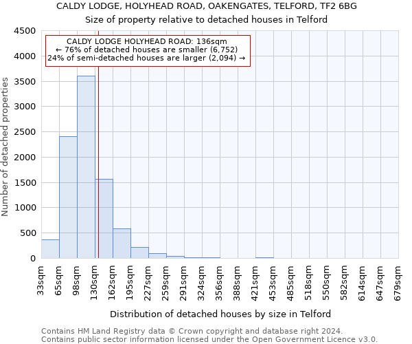 CALDY LODGE, HOLYHEAD ROAD, OAKENGATES, TELFORD, TF2 6BG: Size of property relative to detached houses in Telford