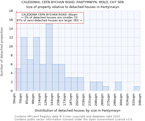 CALEDONIA, CEFN BYCHAN ROAD, PANTYMWYN, MOLD, CH7 5EN: Size of property relative to detached houses in Pantymwyn