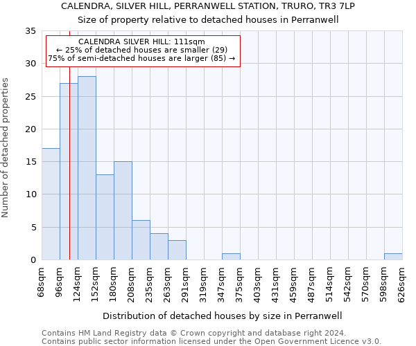 CALENDRA, SILVER HILL, PERRANWELL STATION, TRURO, TR3 7LP: Size of property relative to detached houses in Perranwell
