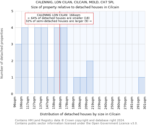 CALENNIG, LON CILAN, CILCAIN, MOLD, CH7 5PL: Size of property relative to detached houses in Cilcain