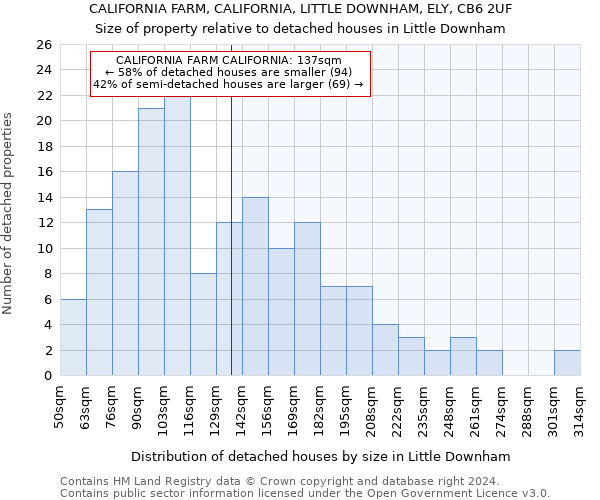 CALIFORNIA FARM, CALIFORNIA, LITTLE DOWNHAM, ELY, CB6 2UF: Size of property relative to detached houses in Little Downham