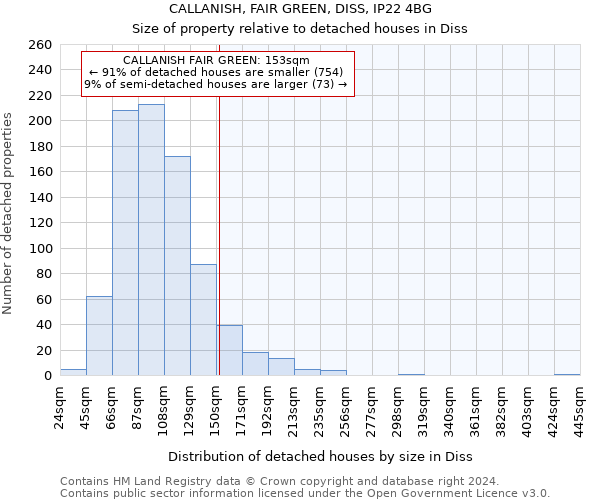 CALLANISH, FAIR GREEN, DISS, IP22 4BG: Size of property relative to detached houses in Diss