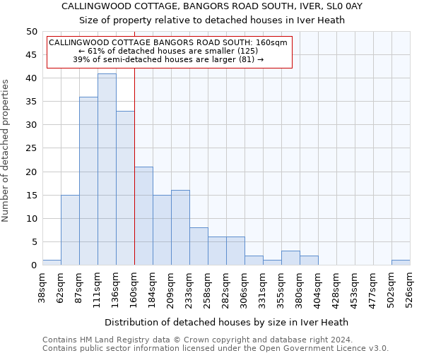 CALLINGWOOD COTTAGE, BANGORS ROAD SOUTH, IVER, SL0 0AY: Size of property relative to detached houses in Iver Heath