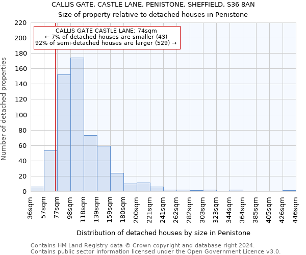 CALLIS GATE, CASTLE LANE, PENISTONE, SHEFFIELD, S36 8AN: Size of property relative to detached houses in Penistone