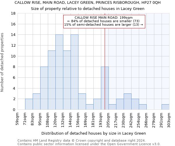 CALLOW RISE, MAIN ROAD, LACEY GREEN, PRINCES RISBOROUGH, HP27 0QH: Size of property relative to detached houses in Lacey Green