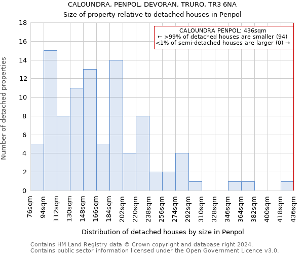 CALOUNDRA, PENPOL, DEVORAN, TRURO, TR3 6NA: Size of property relative to detached houses in Penpol