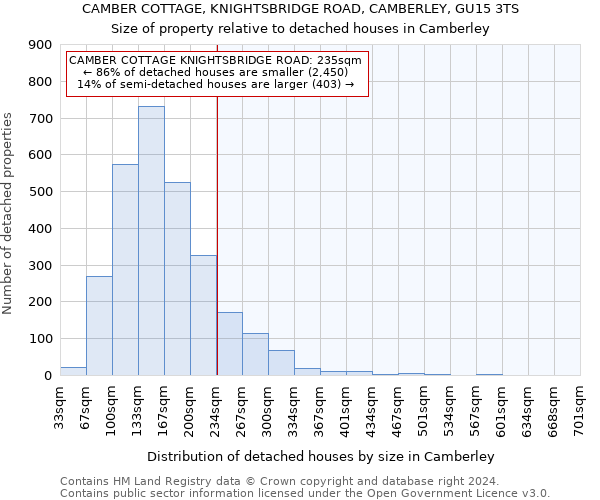 CAMBER COTTAGE, KNIGHTSBRIDGE ROAD, CAMBERLEY, GU15 3TS: Size of property relative to detached houses in Camberley