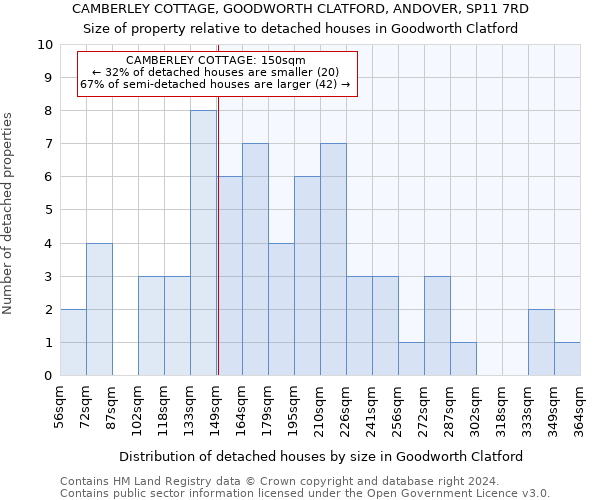 CAMBERLEY COTTAGE, GOODWORTH CLATFORD, ANDOVER, SP11 7RD: Size of property relative to detached houses in Goodworth Clatford