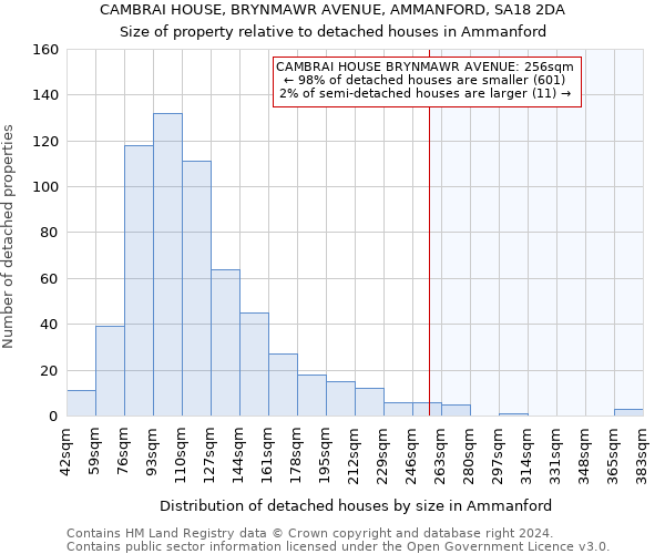 CAMBRAI HOUSE, BRYNMAWR AVENUE, AMMANFORD, SA18 2DA: Size of property relative to detached houses in Ammanford