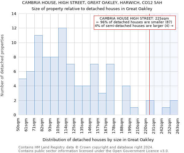 CAMBRIA HOUSE, HIGH STREET, GREAT OAKLEY, HARWICH, CO12 5AH: Size of property relative to detached houses in Great Oakley