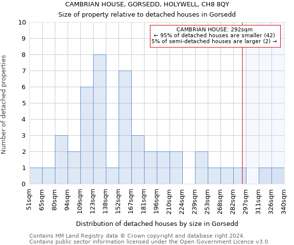 CAMBRIAN HOUSE, GORSEDD, HOLYWELL, CH8 8QY: Size of property relative to detached houses in Gorsedd