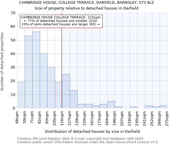 CAMBRIDGE HOUSE, COLLEGE TERRACE, DARFIELD, BARNSLEY, S73 9LZ: Size of property relative to detached houses in Darfield