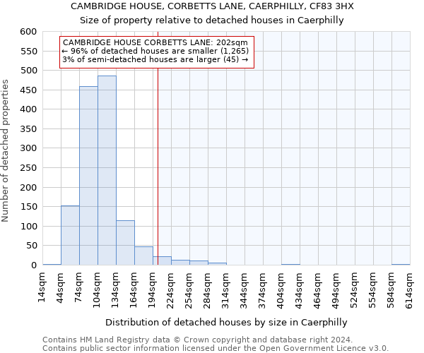 CAMBRIDGE HOUSE, CORBETTS LANE, CAERPHILLY, CF83 3HX: Size of property relative to detached houses in Caerphilly