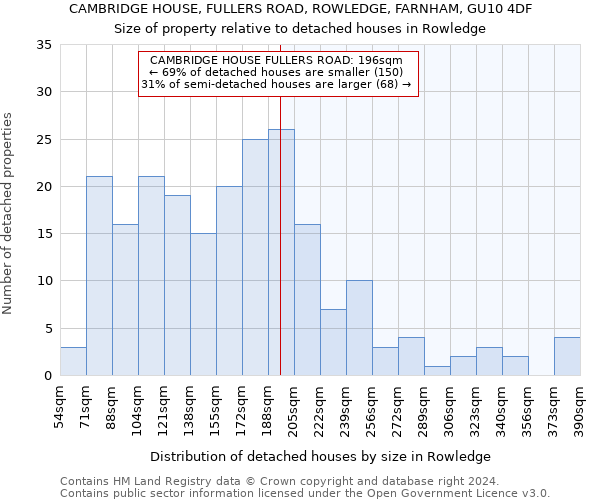 CAMBRIDGE HOUSE, FULLERS ROAD, ROWLEDGE, FARNHAM, GU10 4DF: Size of property relative to detached houses in Rowledge