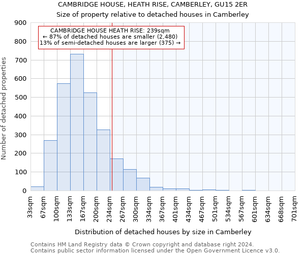 CAMBRIDGE HOUSE, HEATH RISE, CAMBERLEY, GU15 2ER: Size of property relative to detached houses in Camberley
