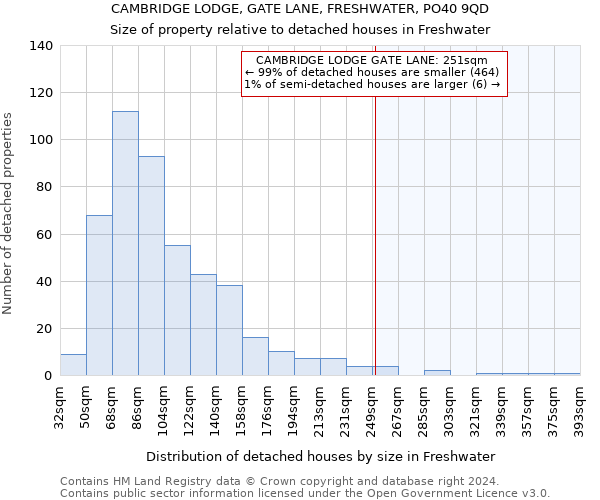 CAMBRIDGE LODGE, GATE LANE, FRESHWATER, PO40 9QD: Size of property relative to detached houses in Freshwater