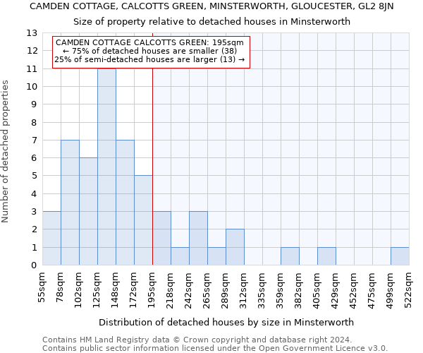 CAMDEN COTTAGE, CALCOTTS GREEN, MINSTERWORTH, GLOUCESTER, GL2 8JN: Size of property relative to detached houses in Minsterworth