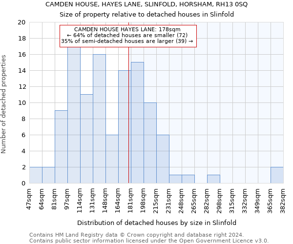 CAMDEN HOUSE, HAYES LANE, SLINFOLD, HORSHAM, RH13 0SQ: Size of property relative to detached houses in Slinfold