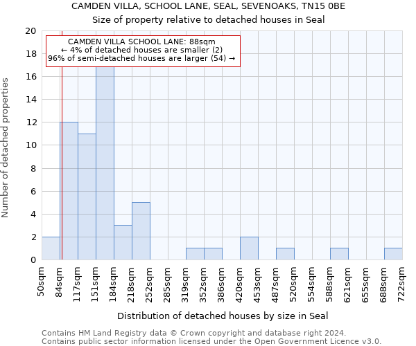 CAMDEN VILLA, SCHOOL LANE, SEAL, SEVENOAKS, TN15 0BE: Size of property relative to detached houses in Seal