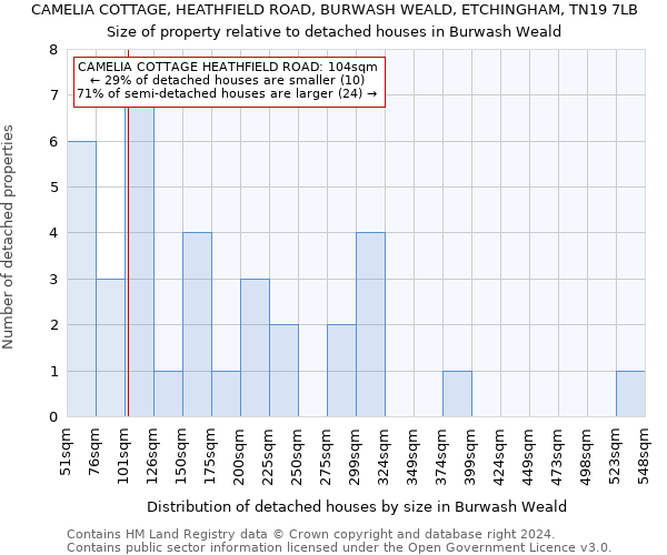 CAMELIA COTTAGE, HEATHFIELD ROAD, BURWASH WEALD, ETCHINGHAM, TN19 7LB: Size of property relative to detached houses in Burwash Weald