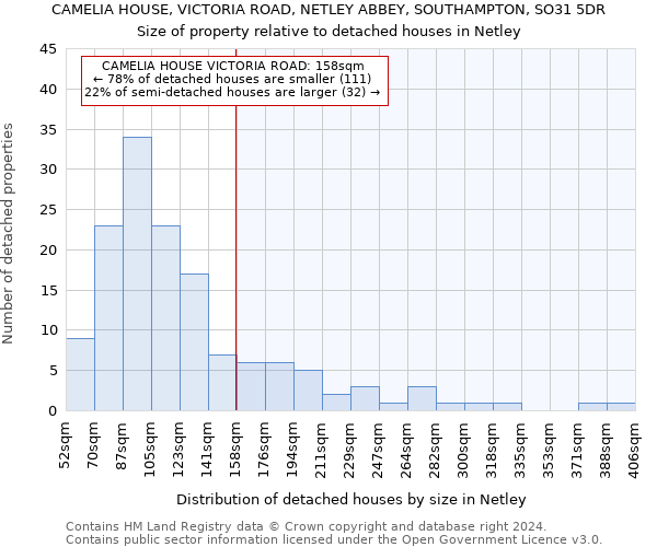 CAMELIA HOUSE, VICTORIA ROAD, NETLEY ABBEY, SOUTHAMPTON, SO31 5DR: Size of property relative to detached houses in Netley