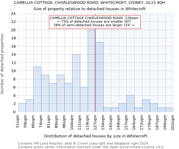 CAMELLIA COTTAGE, CHARLESWOOD ROAD, WHITECROFT, LYDNEY, GL15 4QH: Size of property relative to detached houses in Whitecroft