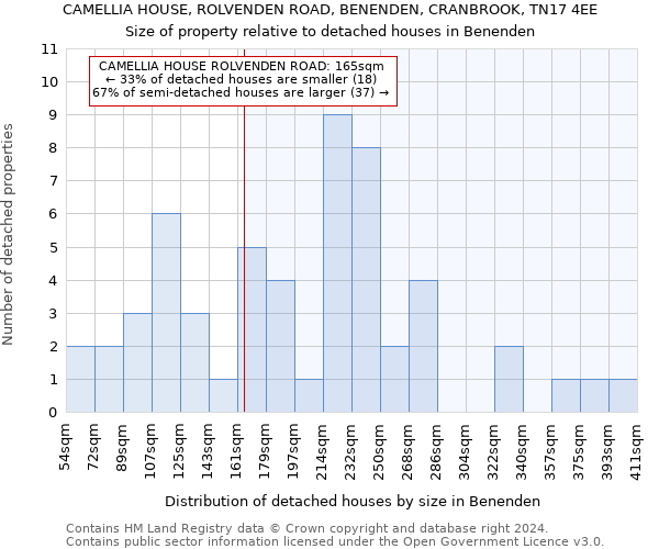 CAMELLIA HOUSE, ROLVENDEN ROAD, BENENDEN, CRANBROOK, TN17 4EE: Size of property relative to detached houses in Benenden