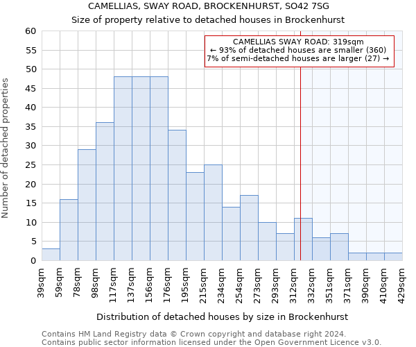 CAMELLIAS, SWAY ROAD, BROCKENHURST, SO42 7SG: Size of property relative to detached houses in Brockenhurst