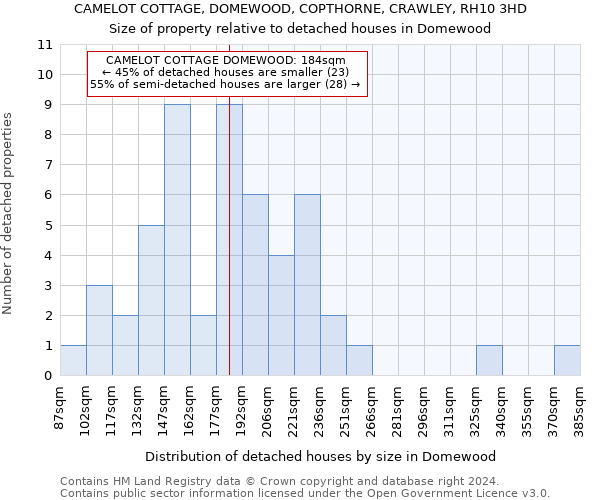 CAMELOT COTTAGE, DOMEWOOD, COPTHORNE, CRAWLEY, RH10 3HD: Size of property relative to detached houses in Domewood