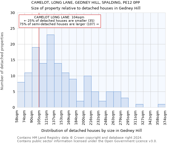 CAMELOT, LONG LANE, GEDNEY HILL, SPALDING, PE12 0PP: Size of property relative to detached houses in Gedney Hill