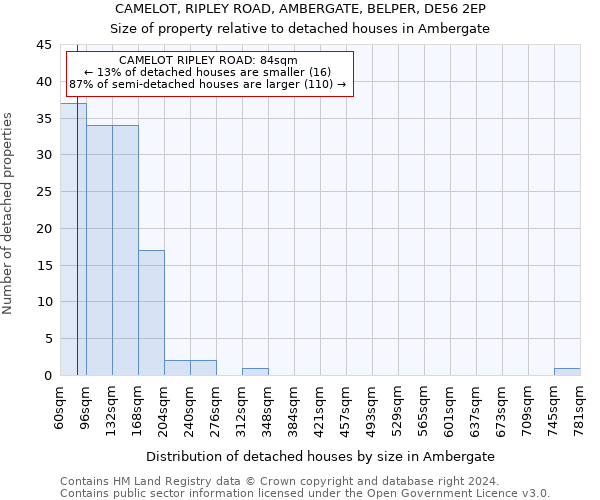 CAMELOT, RIPLEY ROAD, AMBERGATE, BELPER, DE56 2EP: Size of property relative to detached houses in Ambergate