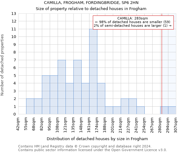 CAMILLA, FROGHAM, FORDINGBRIDGE, SP6 2HN: Size of property relative to detached houses in Frogham