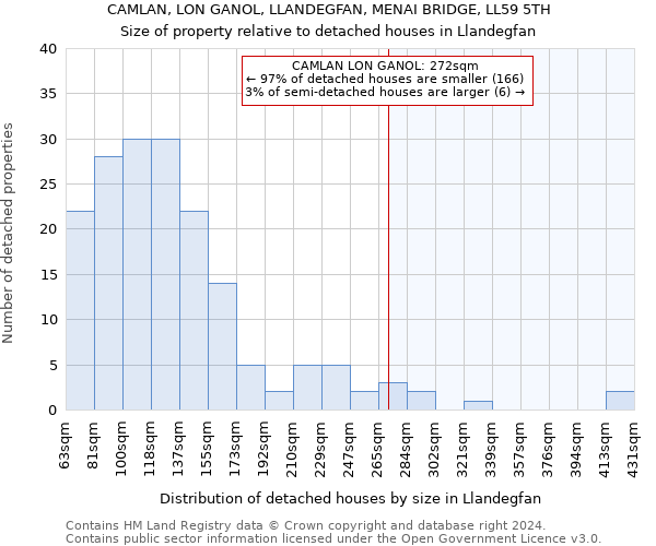 CAMLAN, LON GANOL, LLANDEGFAN, MENAI BRIDGE, LL59 5TH: Size of property relative to detached houses in Llandegfan