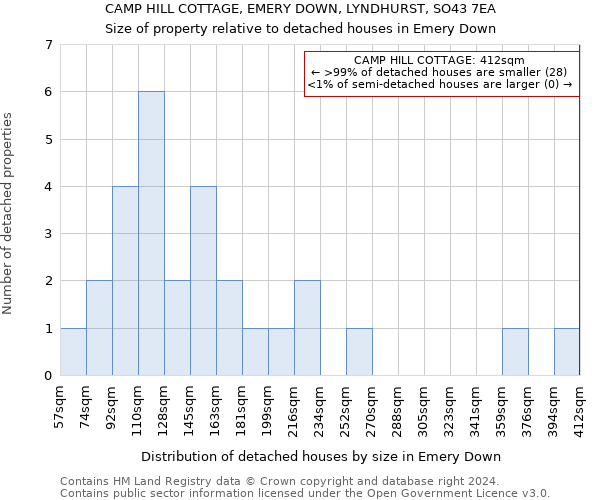 CAMP HILL COTTAGE, EMERY DOWN, LYNDHURST, SO43 7EA: Size of property relative to detached houses in Emery Down
