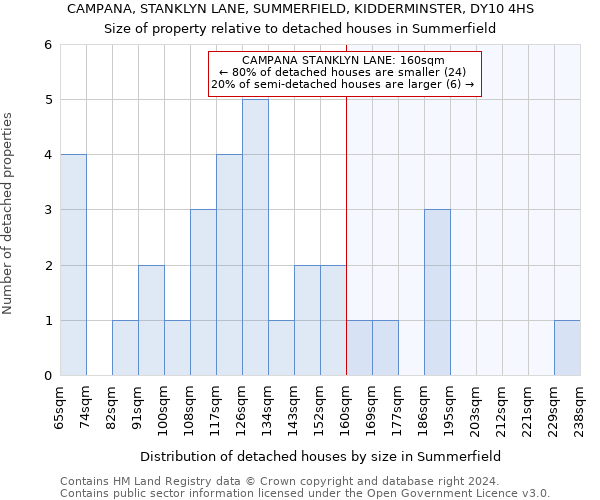 CAMPANA, STANKLYN LANE, SUMMERFIELD, KIDDERMINSTER, DY10 4HS: Size of property relative to detached houses in Summerfield
