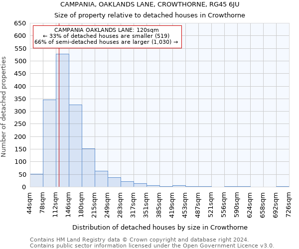 CAMPANIA, OAKLANDS LANE, CROWTHORNE, RG45 6JU: Size of property relative to detached houses in Crowthorne