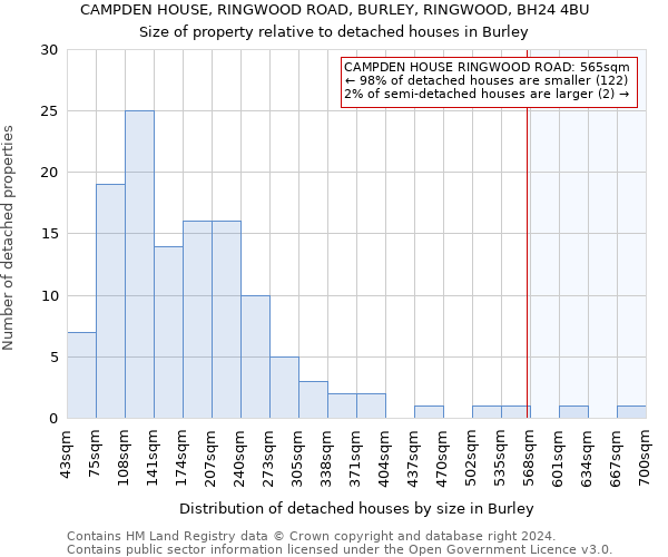 CAMPDEN HOUSE, RINGWOOD ROAD, BURLEY, RINGWOOD, BH24 4BU: Size of property relative to detached houses in Burley