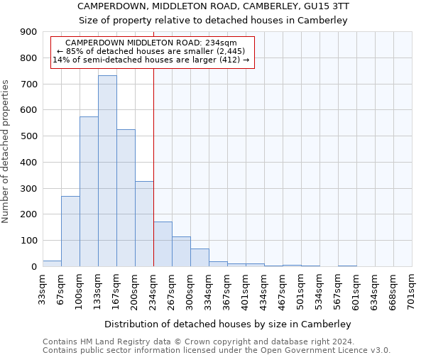 CAMPERDOWN, MIDDLETON ROAD, CAMBERLEY, GU15 3TT: Size of property relative to detached houses in Camberley
