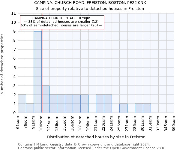 CAMPINA, CHURCH ROAD, FREISTON, BOSTON, PE22 0NX: Size of property relative to detached houses in Freiston