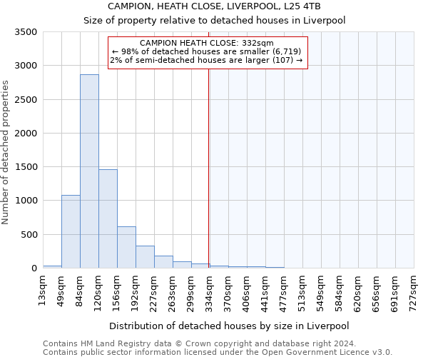 CAMPION, HEATH CLOSE, LIVERPOOL, L25 4TB: Size of property relative to detached houses in Liverpool