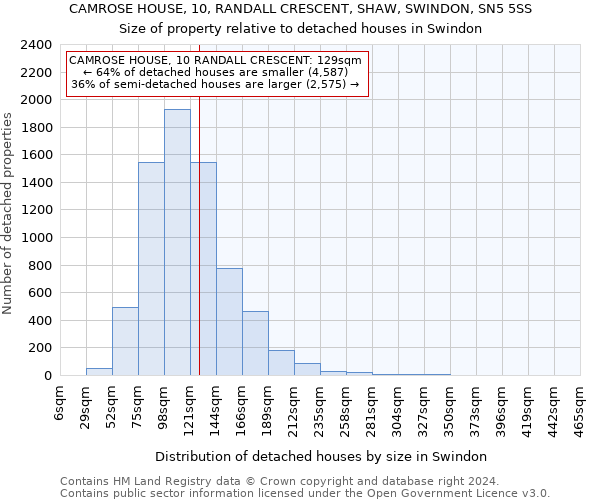 CAMROSE HOUSE, 10, RANDALL CRESCENT, SHAW, SWINDON, SN5 5SS: Size of property relative to detached houses in Swindon