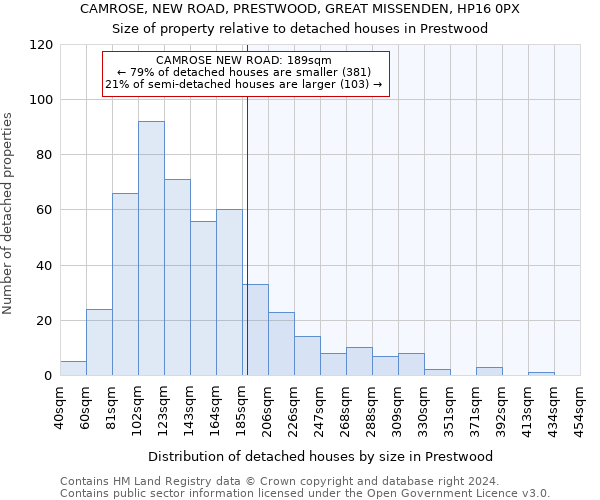 CAMROSE, NEW ROAD, PRESTWOOD, GREAT MISSENDEN, HP16 0PX: Size of property relative to detached houses in Prestwood
